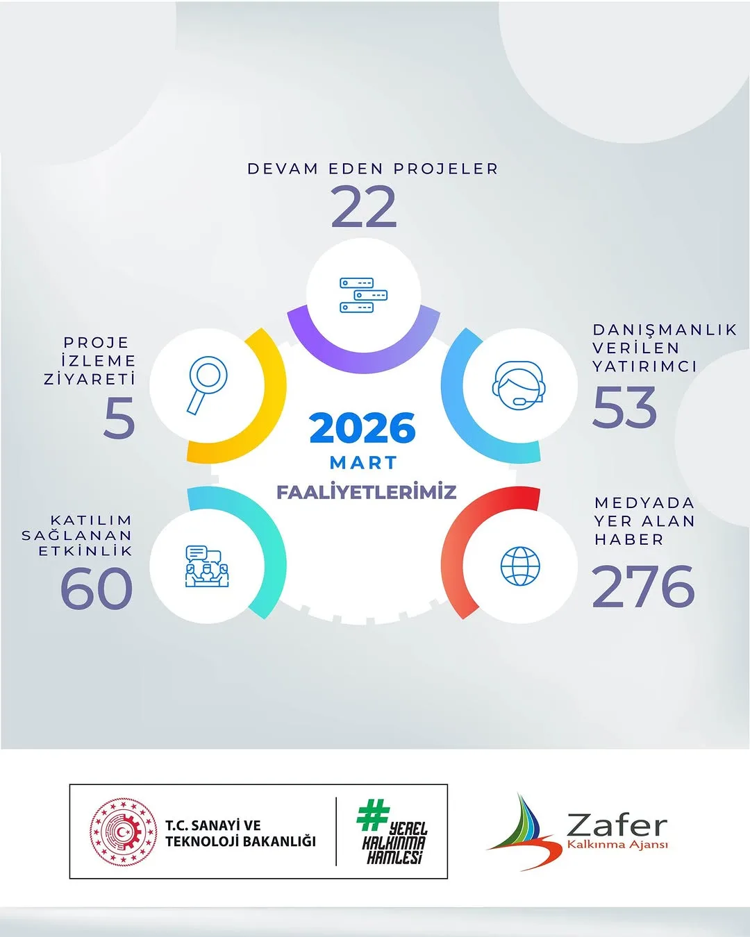 Afyonkarahisar Sanayi Ve Teknoloji Bakanlığı Kalkınma Ajansları Genel Müdürlüğü'nün Mart Ayındaki Faaliyetleri