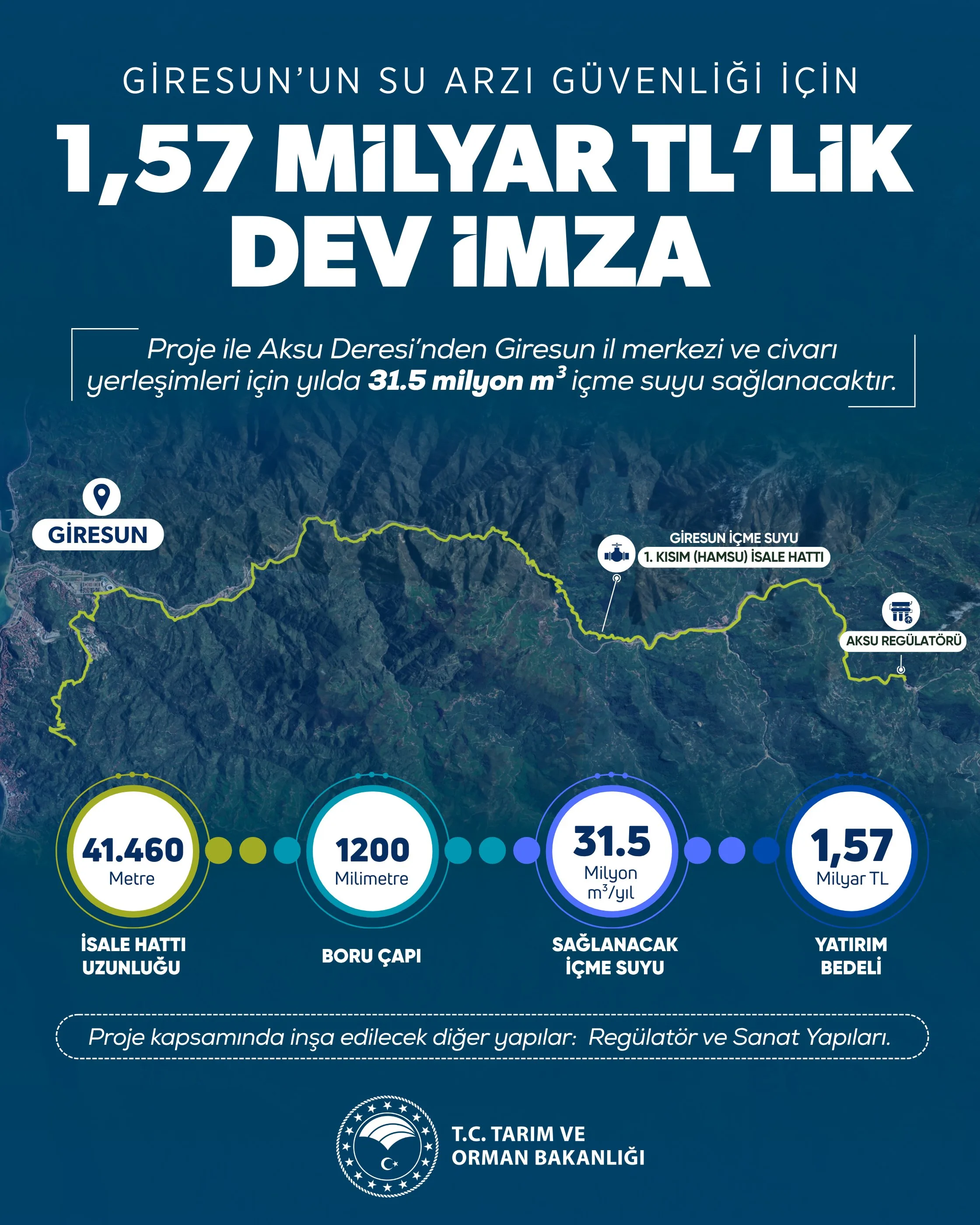 Giresun'da Su Projesi İçin Sözleşme İmzalandı