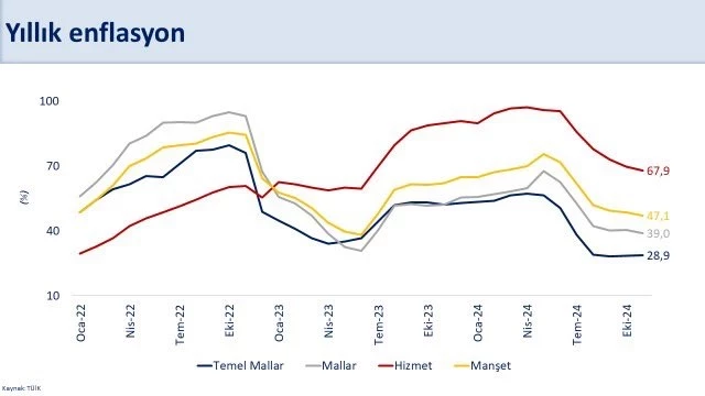 Enflasyon Rakamlarında Düşüş Sürüyor