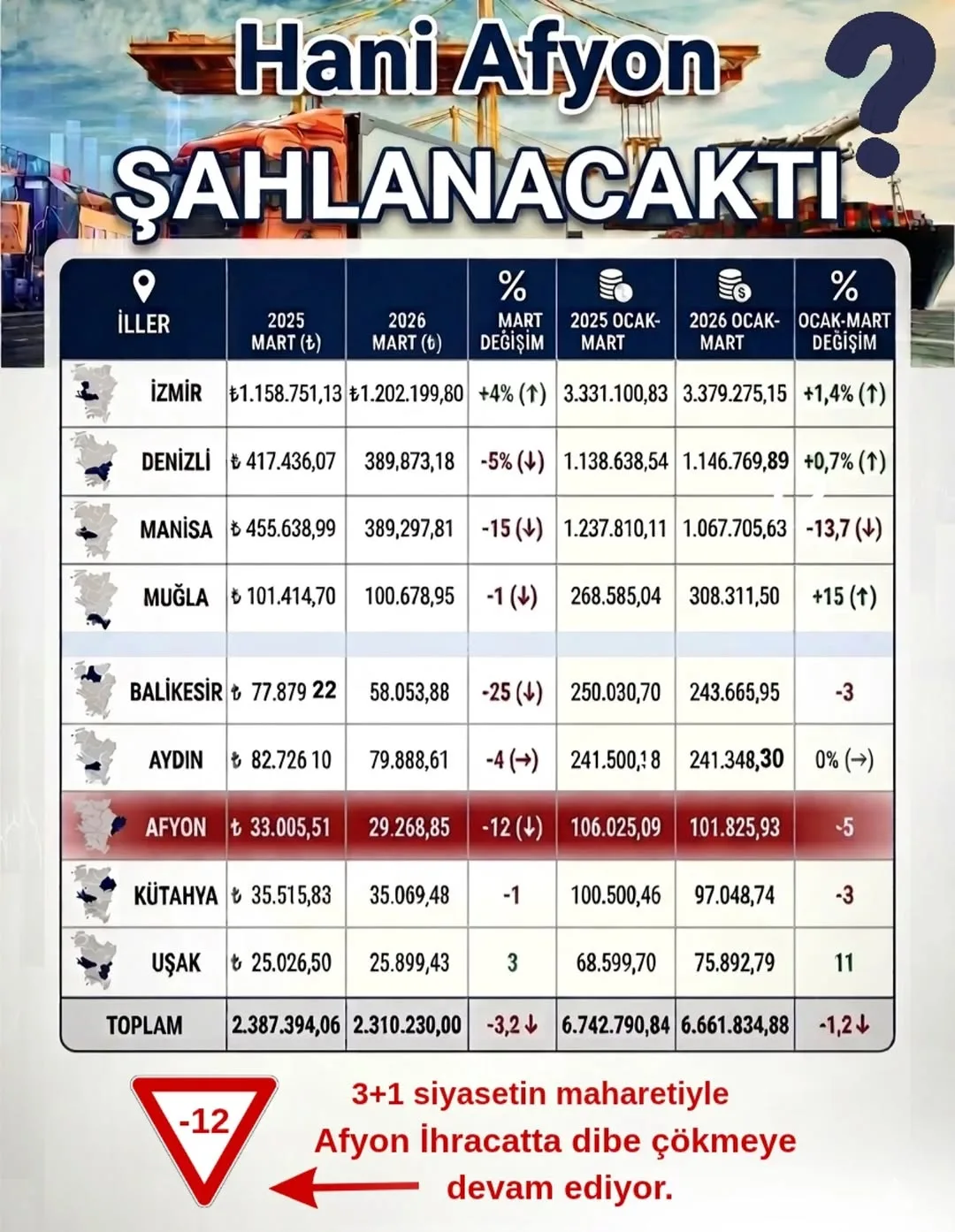 Afyonkarahisar İhracatında Dibe Çökme: İyi Parti Milletvekili Olgun'dan Açıklama