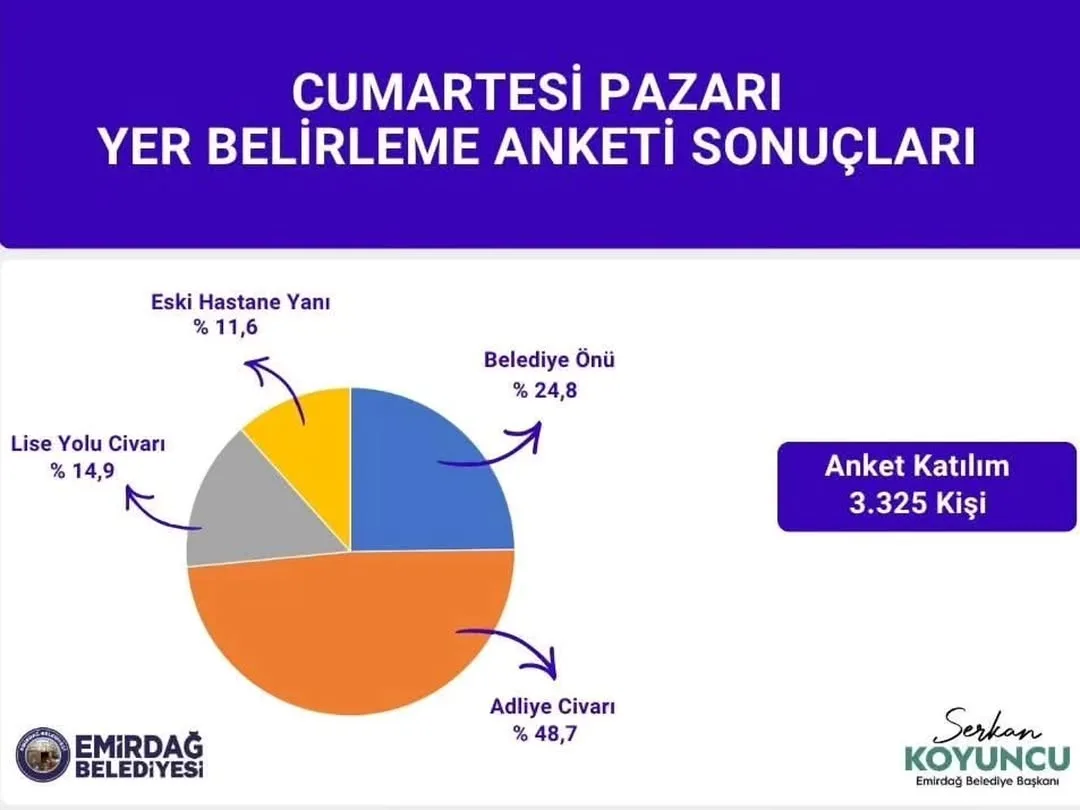 Emirdağ'a Yeni Pazar Yeri: Siz Karar Verdiniz, Biz Yapıyoruz!